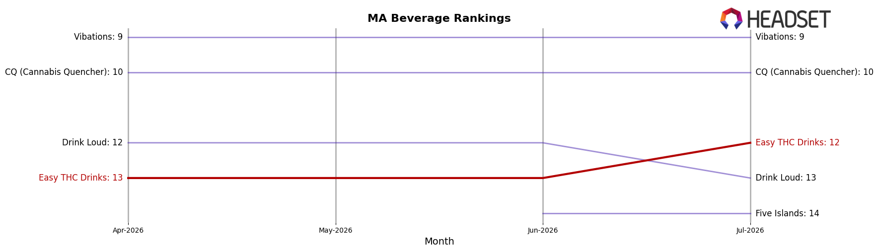 Easy THC Drinks market ranking for MA Beverage