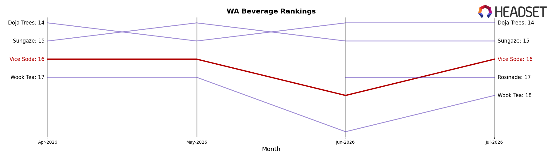 Vice Soda market ranking for WA Beverage