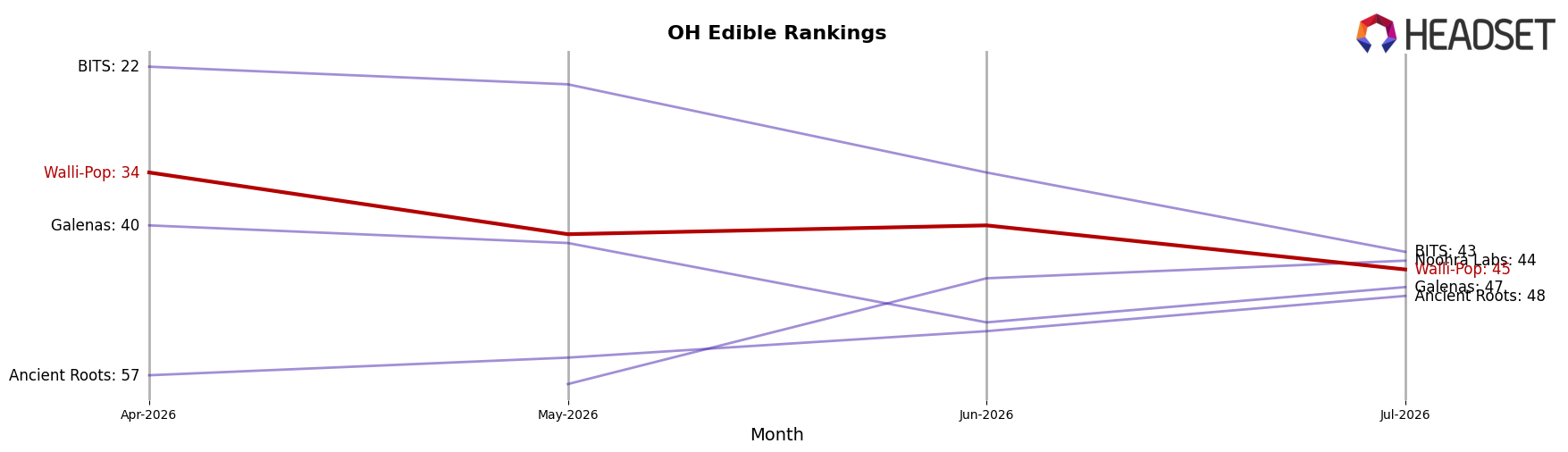 Walli-Pop market ranking for OH Edible