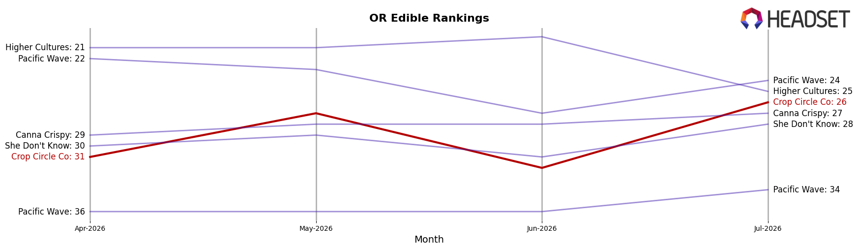 Crop Circle Co market ranking for OR Edible