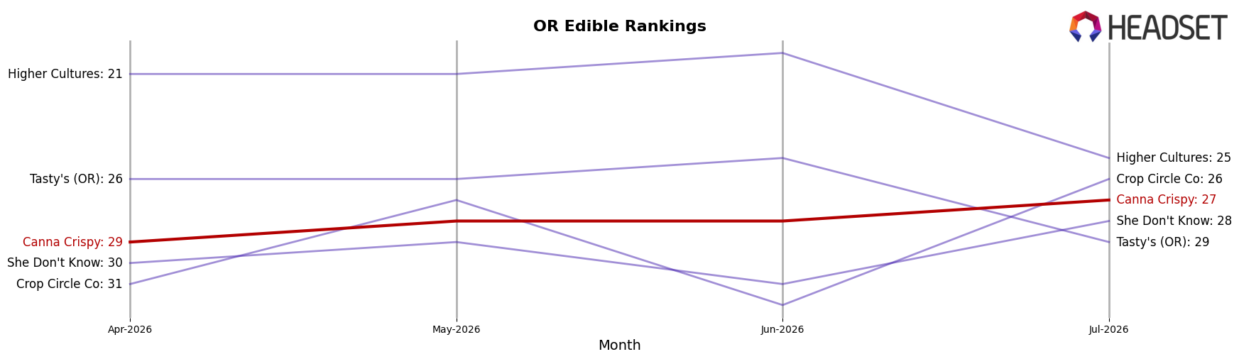 Canna Crispy market ranking for OR Edible