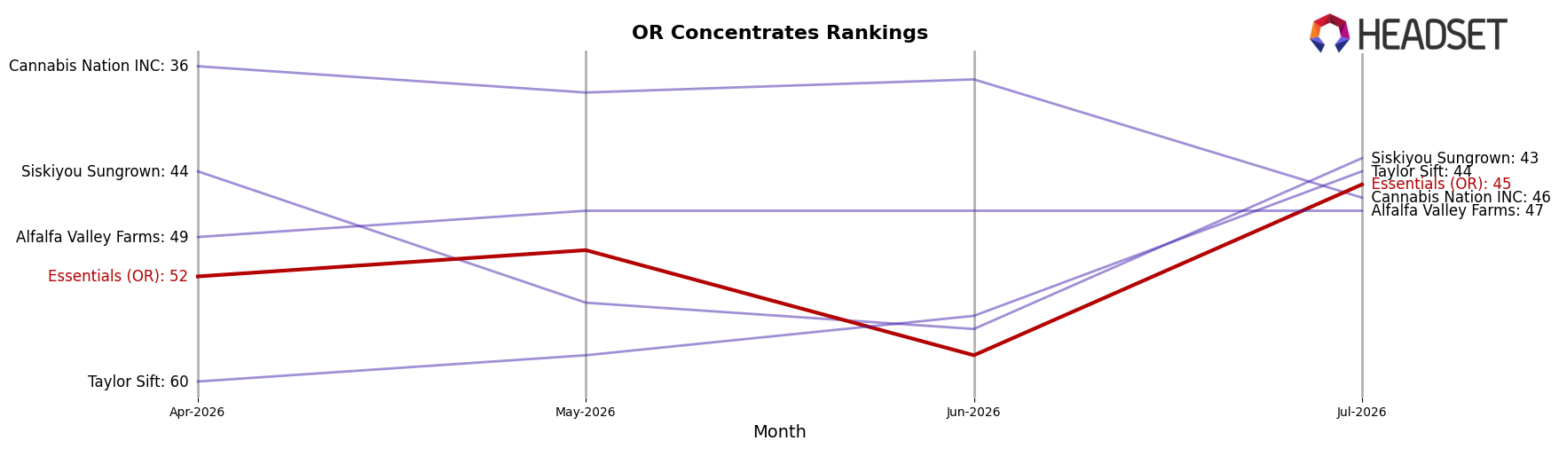 Essentials (OR) market ranking for OR Concentrates