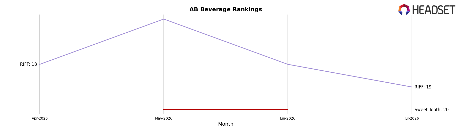 Punchy's market ranking for AB Beverage