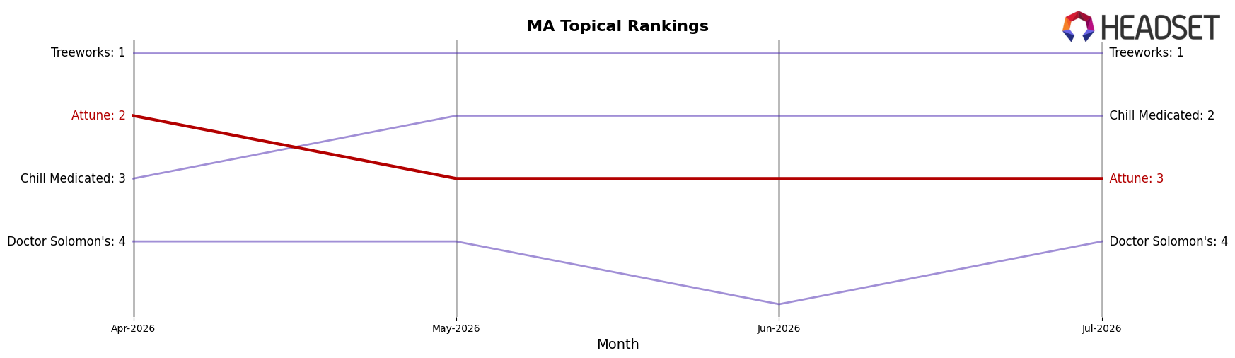 Attune market ranking for MA Topical