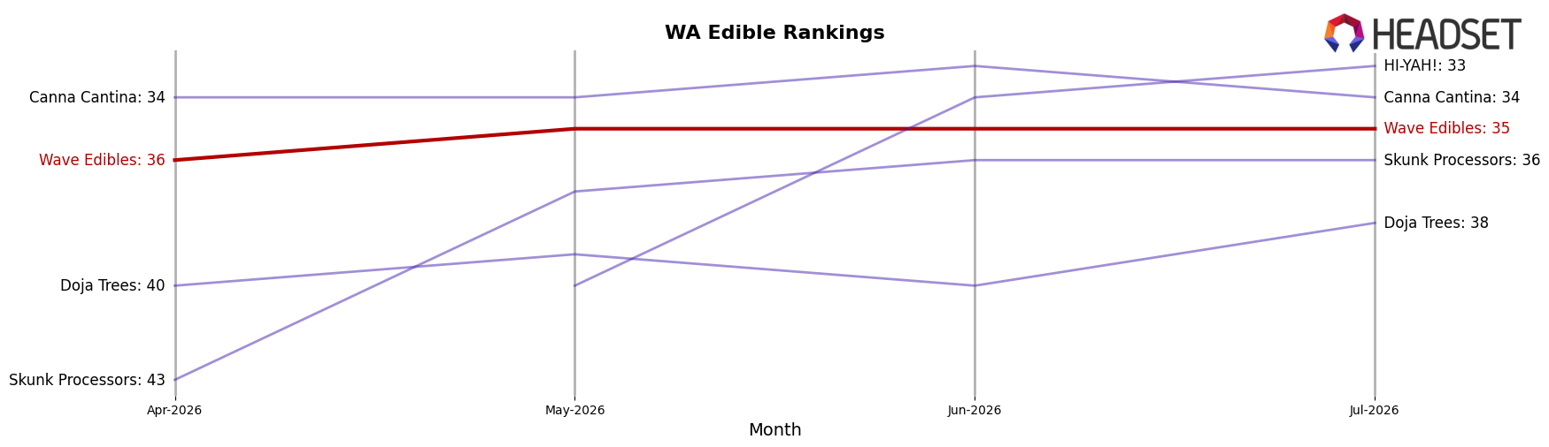 Wave Edibles market ranking for WA Edible