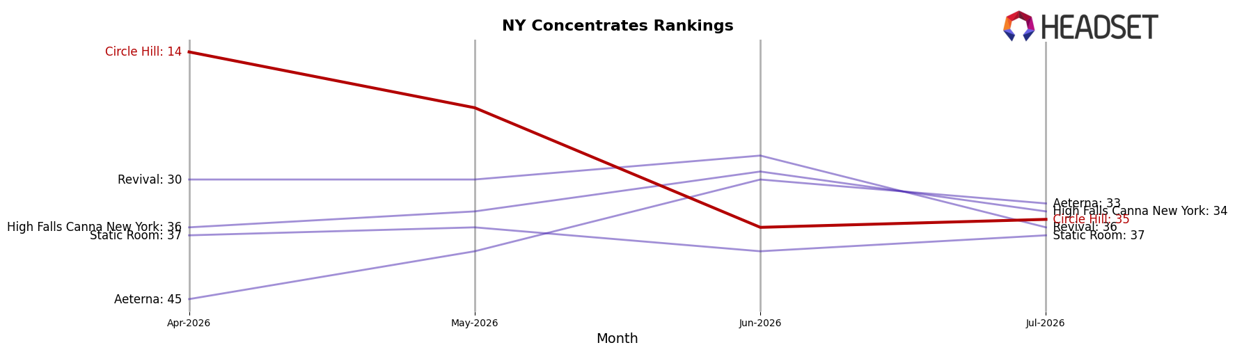 Circle Hill market ranking for NY Concentrates