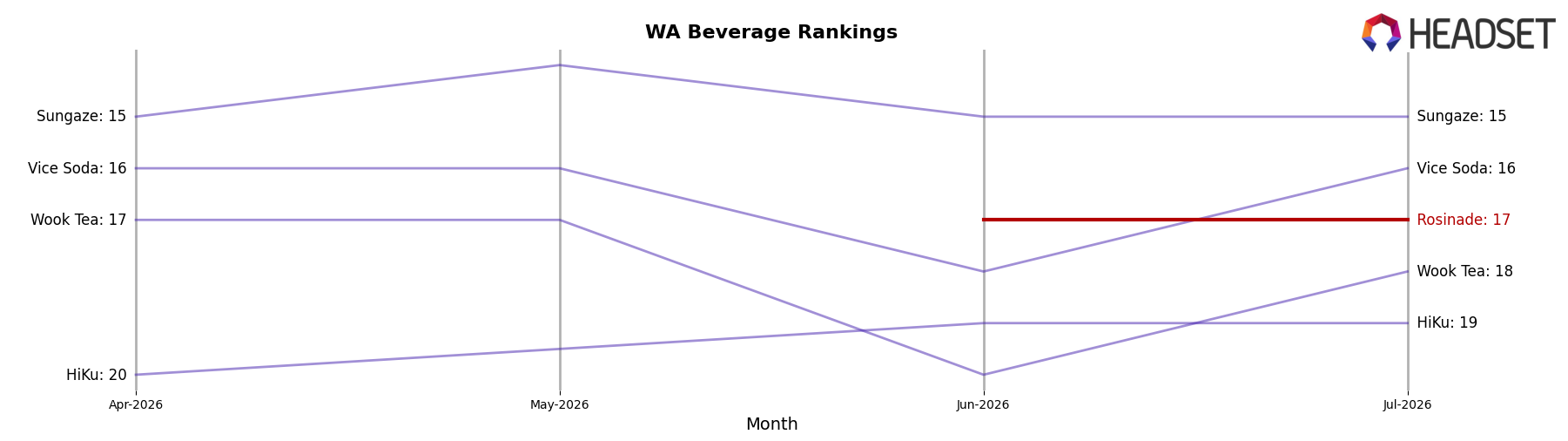 Rosinade market ranking for WA Beverage