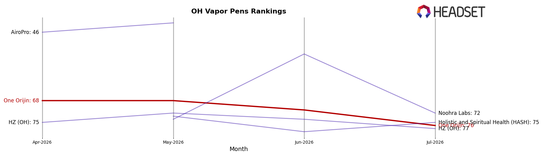 One Orijin market ranking for OH Vapor Pens