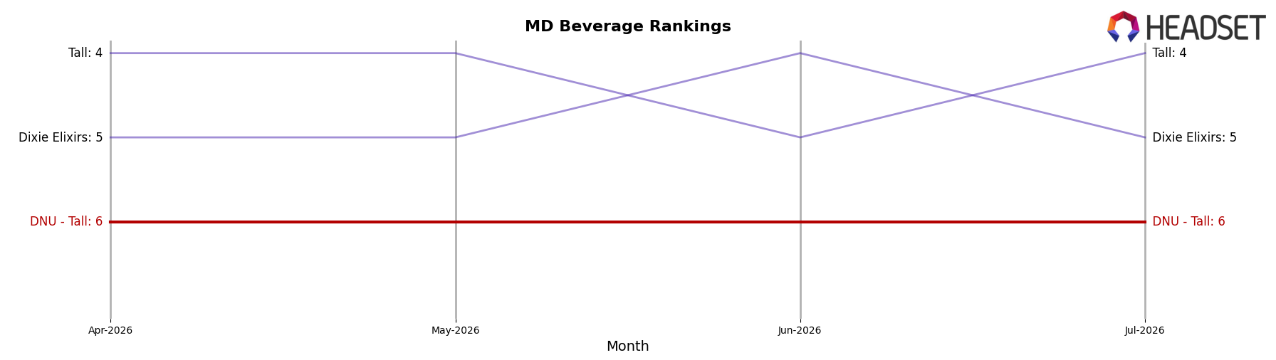 DNU - Tall market ranking for MD Beverage