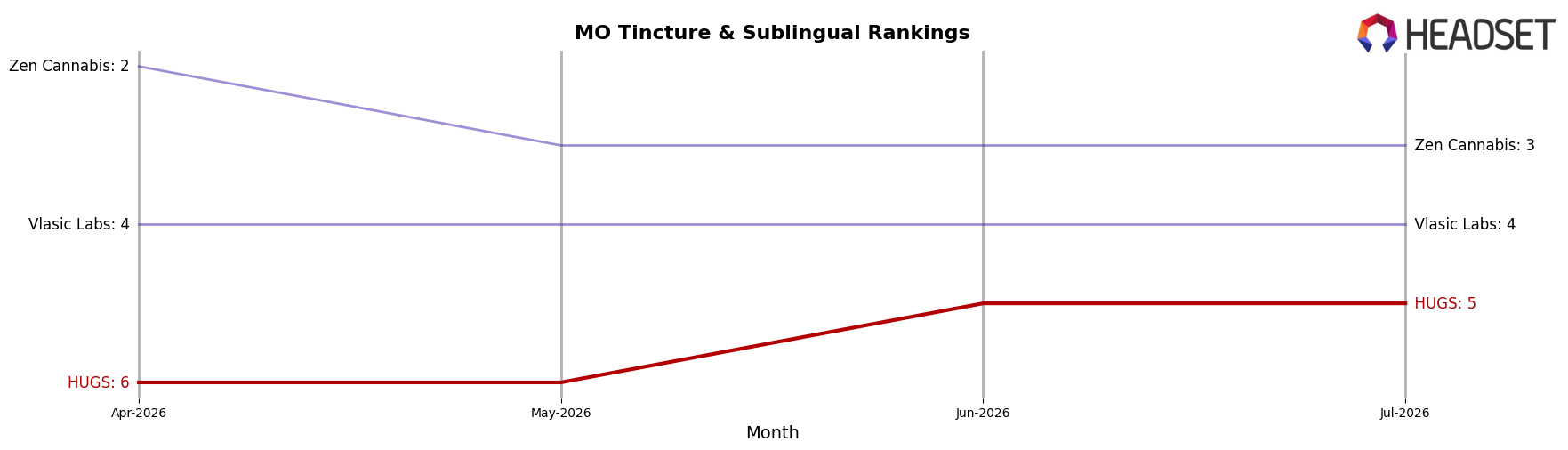 HUGS market ranking for MO Tincture & Sublingual