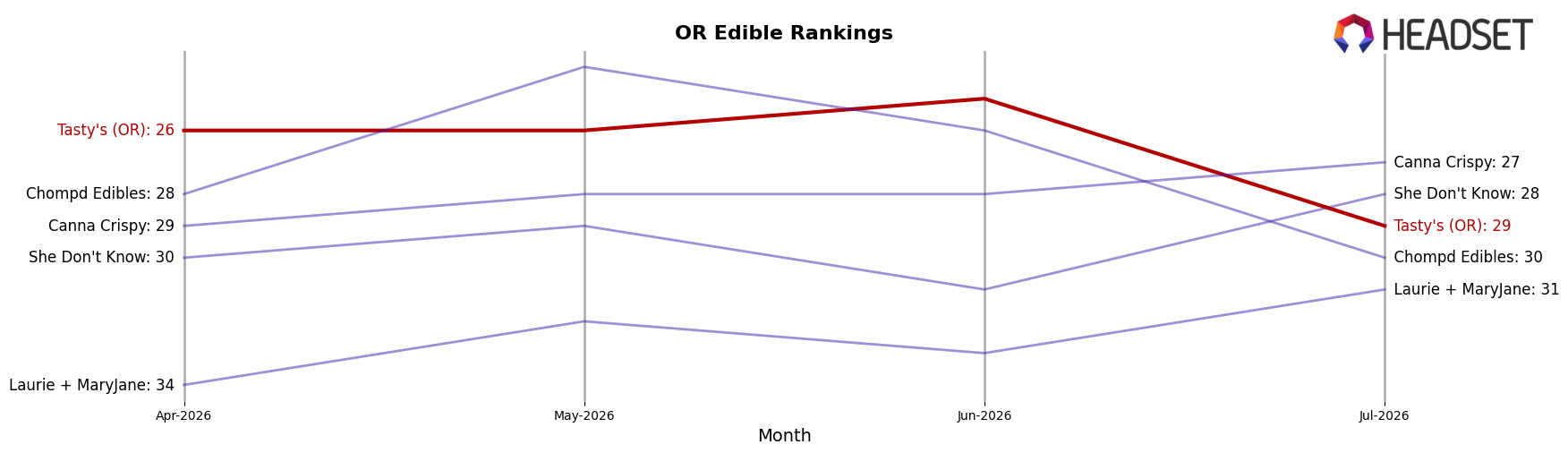 Tasty's (OR) market ranking for OR Edible