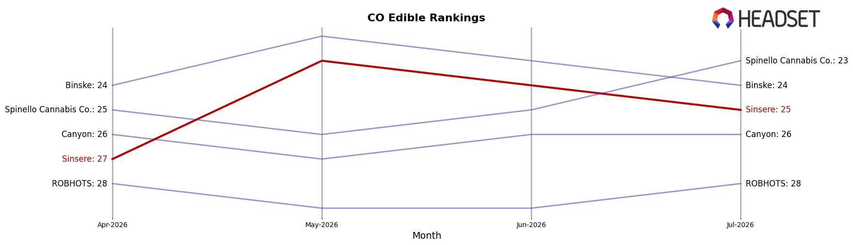Sinsere market ranking for CO Edible