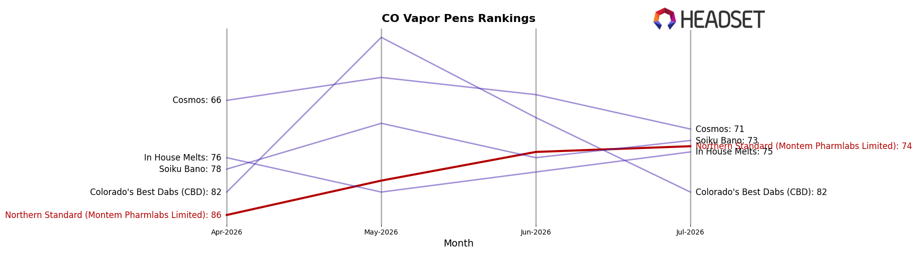 Northern Standard (Montem Pharmlabs Limited) market ranking for CO Vapor Pens