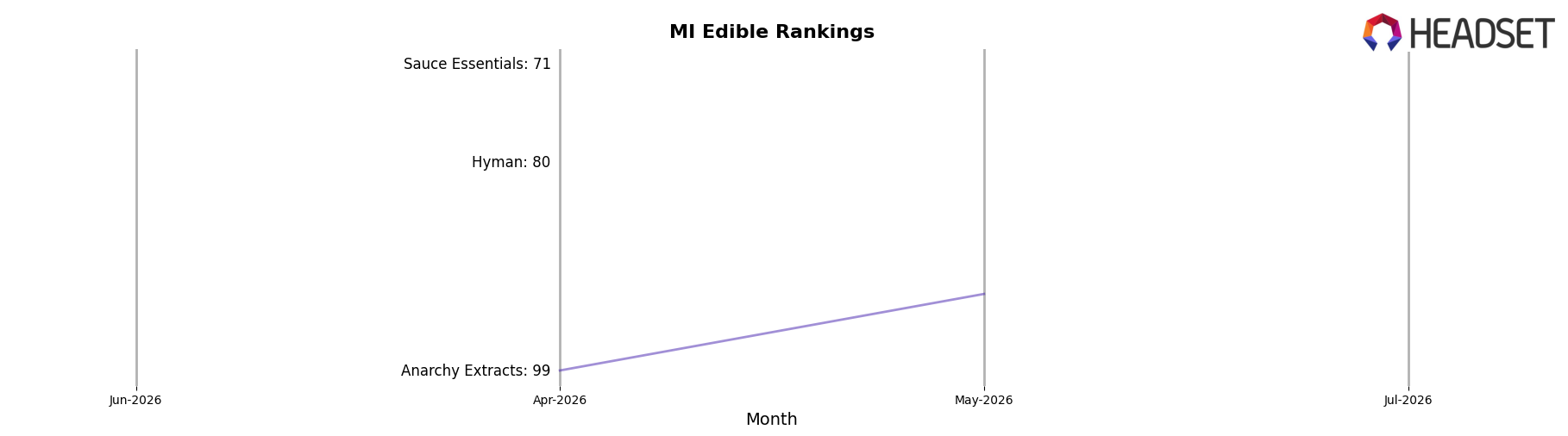Zilla's market ranking for MI Edible