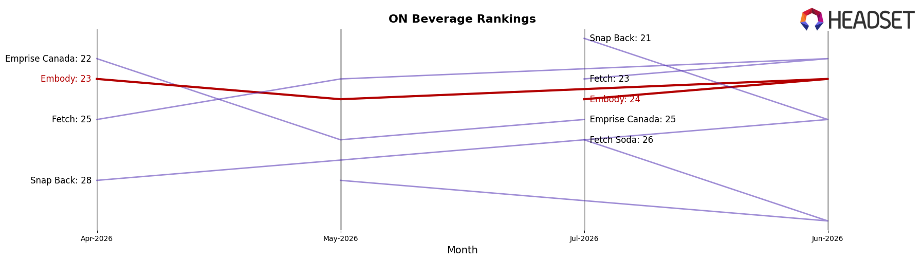 Embody market ranking for ON Beverage