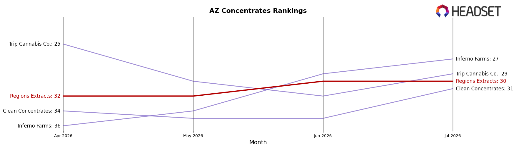 Regions Extracts market ranking for AZ Concentrates