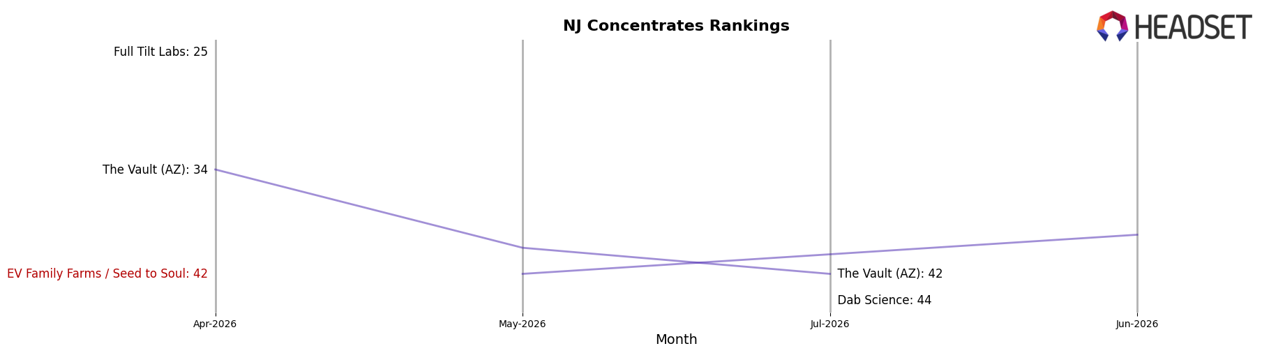 EV Family Farms / Seed to Soul market ranking for NJ Concentrates