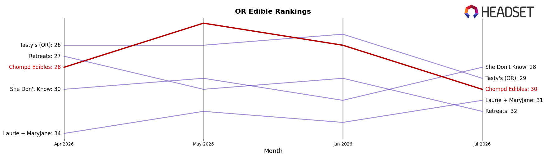 Chompd Edibles market ranking for OR Edible