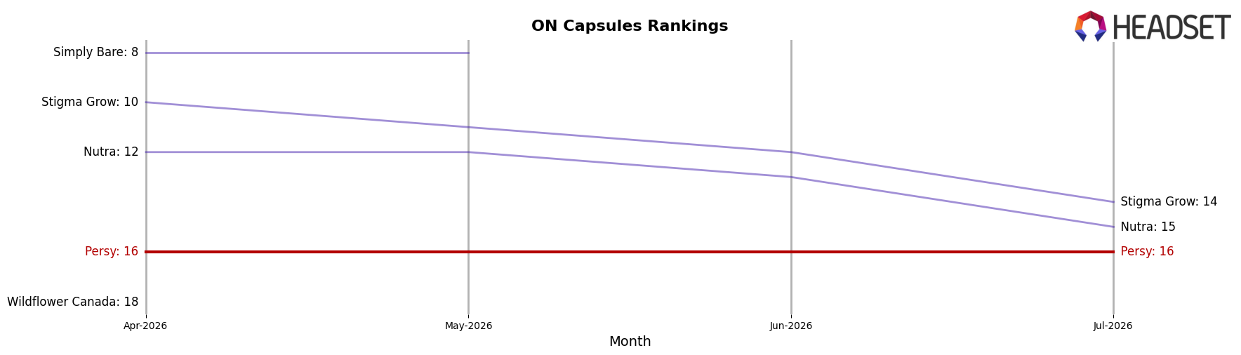 Persy market ranking for ON Capsules