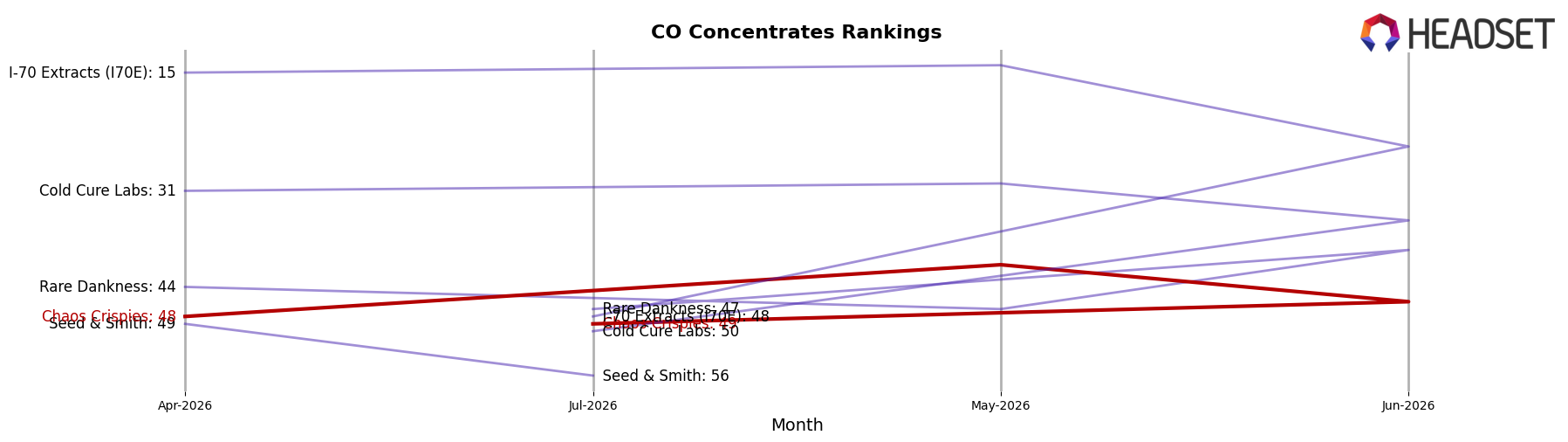 Chaos Crispies market ranking for CO Concentrates