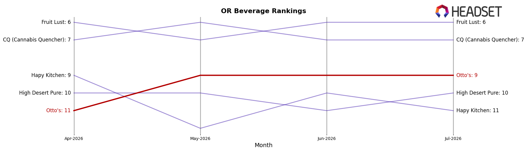 Otto's market ranking for OR Beverage