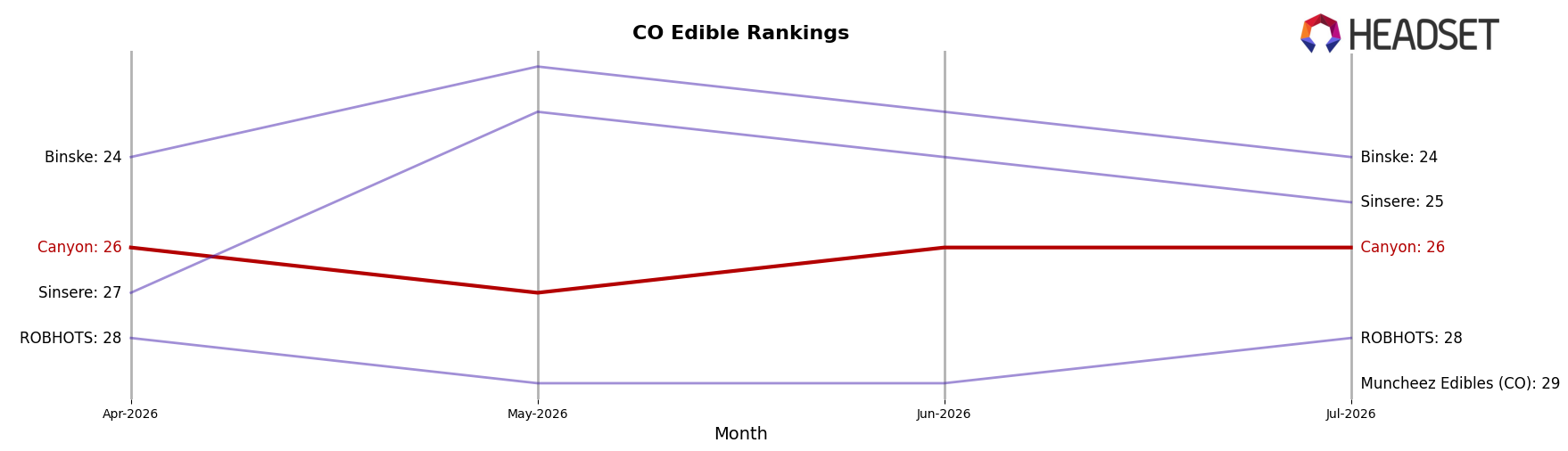 Canyon market ranking for CO Edible