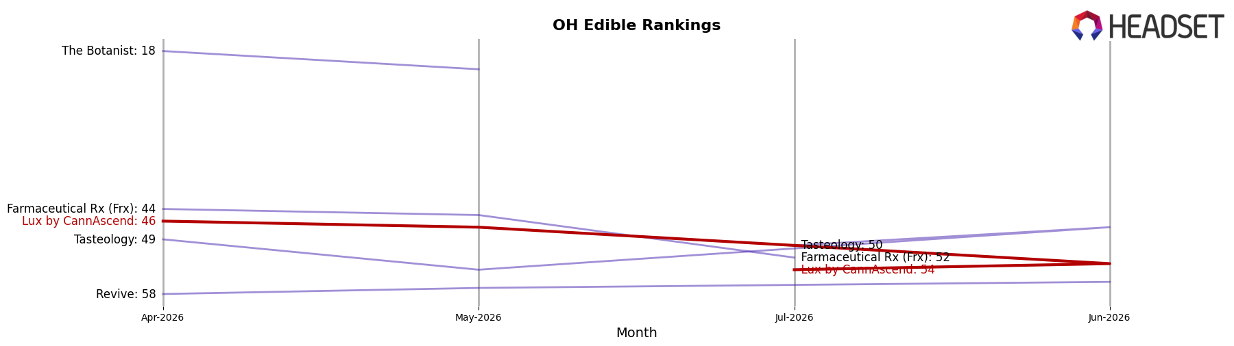 Lux by CannAscend market ranking for OH Edible