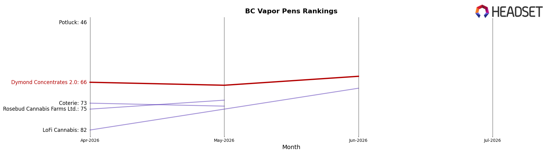 Dymond Concentrates 2.0 market ranking for BC Vapor Pens