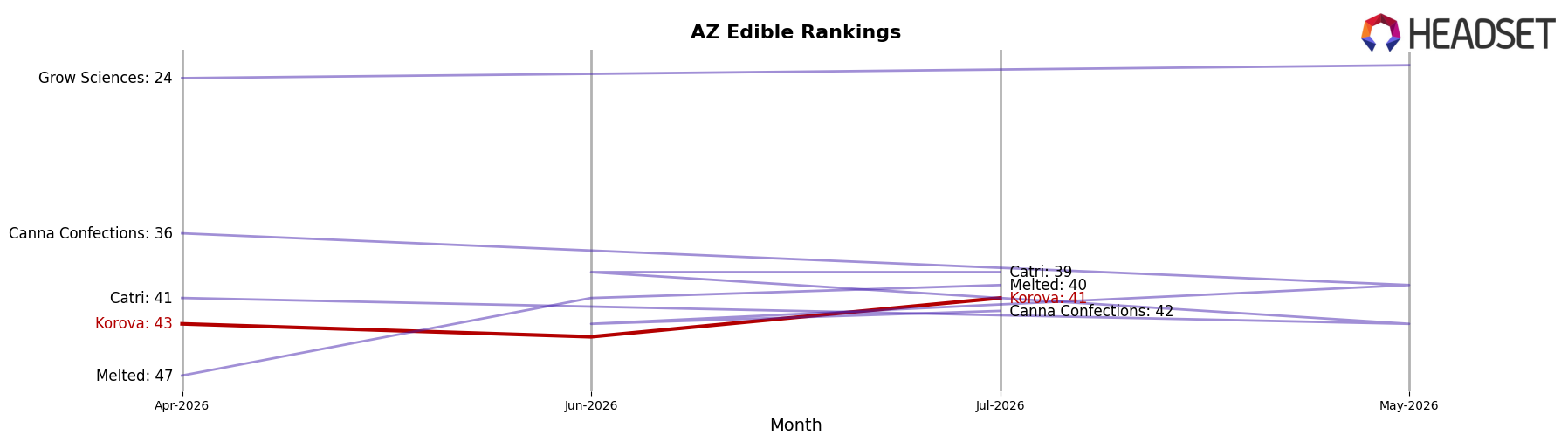 Korova market ranking for AZ Edible