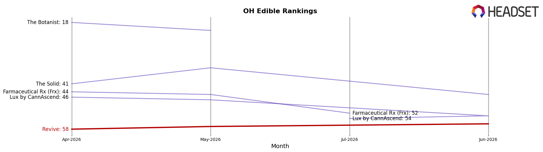 Revive market ranking for OH Edible