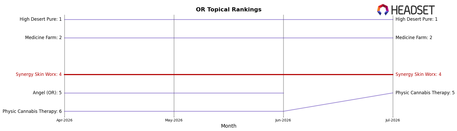 Synergy Skin Worx market ranking for OR Topical
