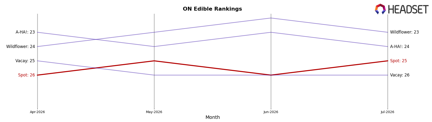 Spot market ranking for ON Edible