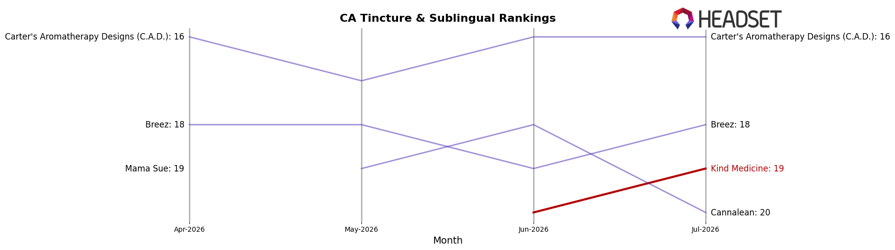 Kind Medicine market ranking for CA Tincture & Sublingual