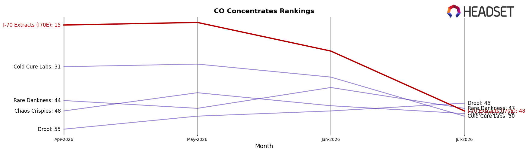I-70 Extracts (I70E) market ranking for CO Concentrates