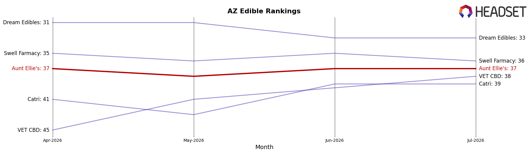 Aunt Ellie's market ranking for AZ Edible