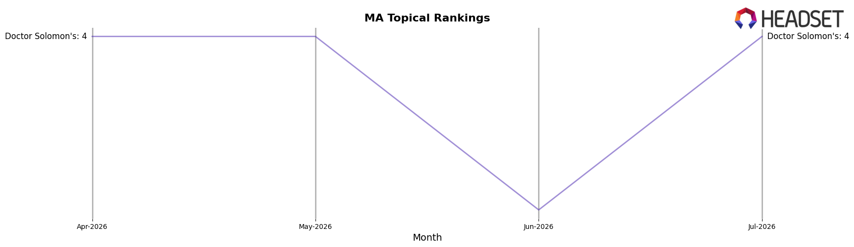 The Healing Rose (THR) market ranking for MA Topical