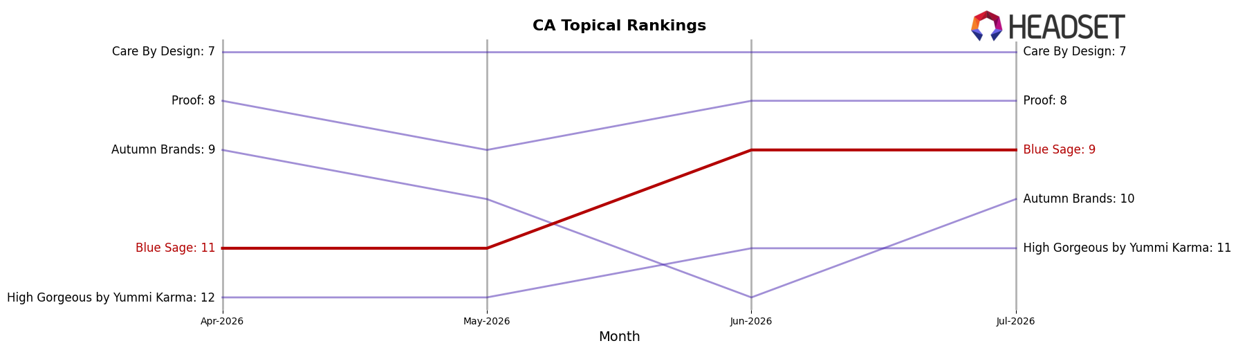 Blue Sage market ranking for CA Topical