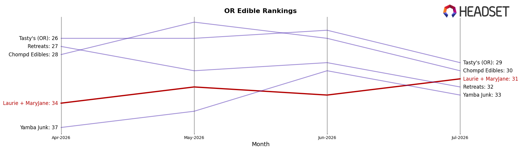 Laurie + MaryJane market ranking for OR Edible