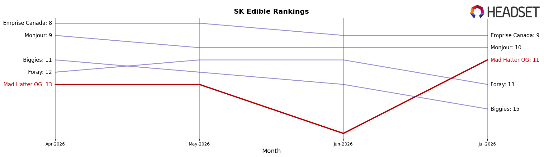 Mad Hatter OG market ranking for SK Edible