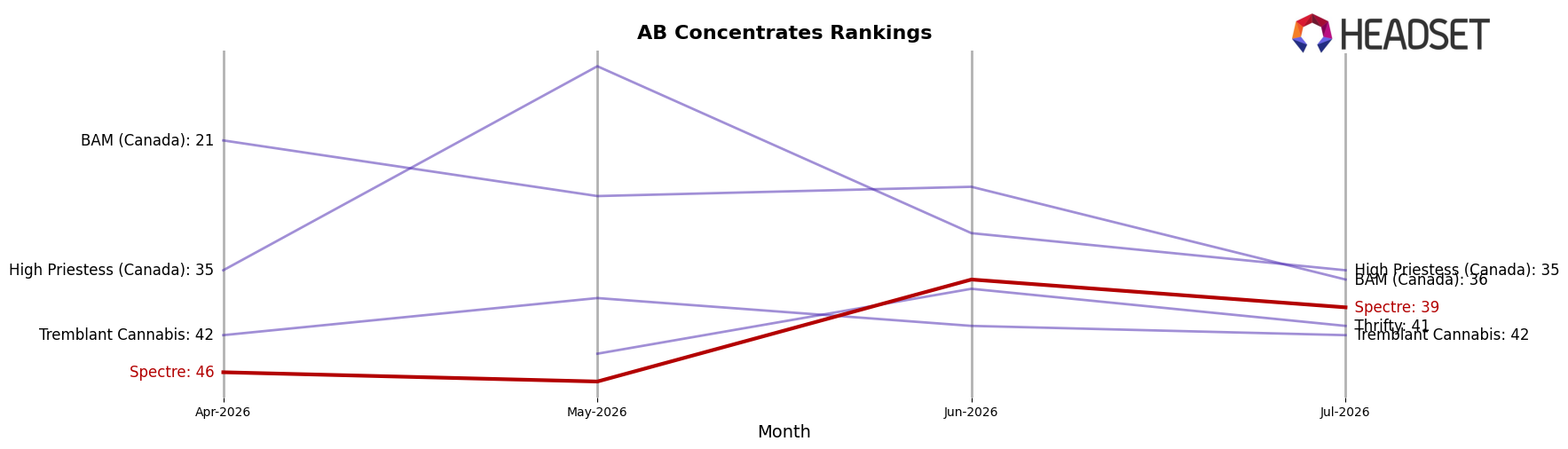 Spectre market ranking for AB Concentrates