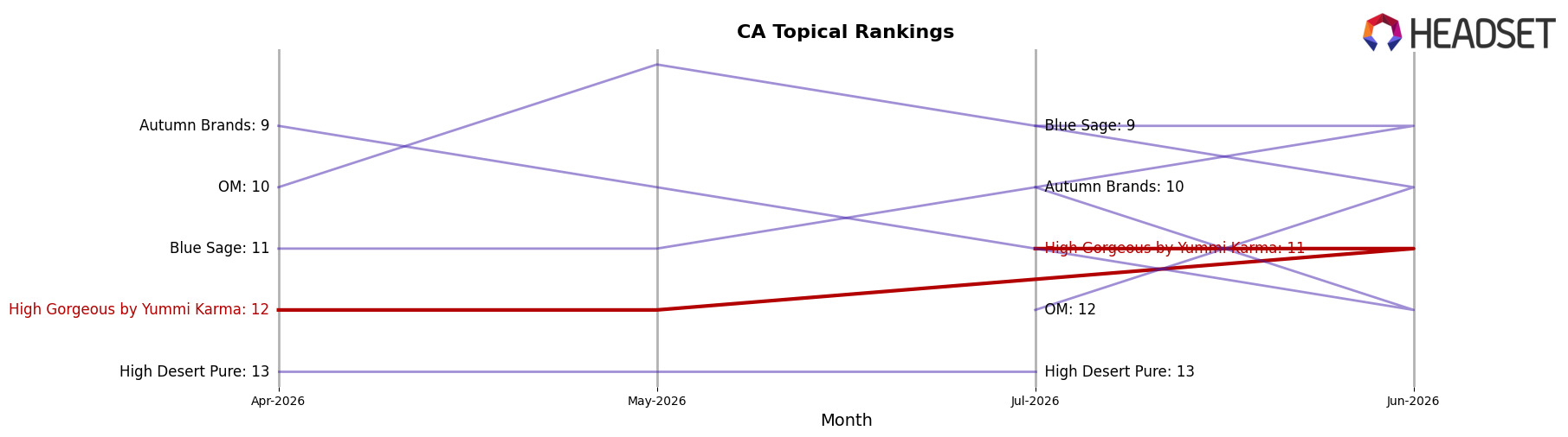 High Gorgeous by Yummi Karma market ranking for CA Topical