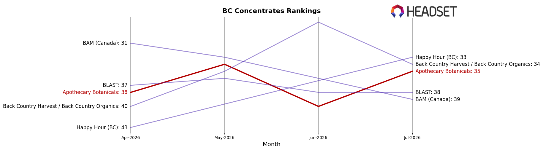 Apothecary Botanicals market ranking for BC Concentrates
