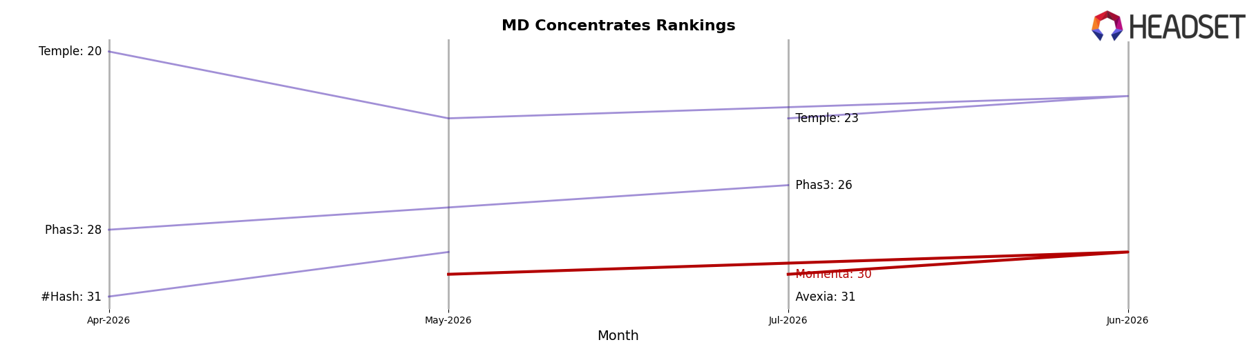 Momenta market ranking for MD Concentrates