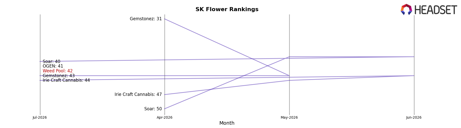 Weed Pool market ranking for SK Flower