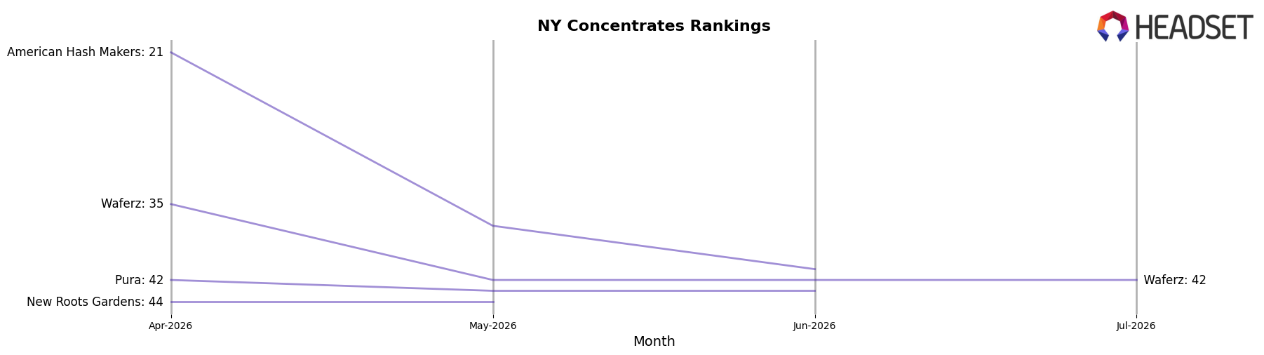 Glenna's market ranking for NY Concentrates