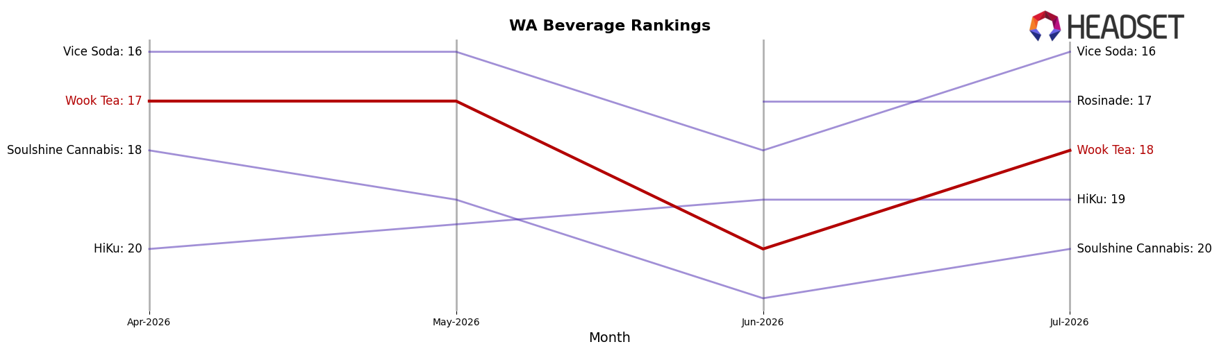 Wook Tea market ranking for WA Beverage