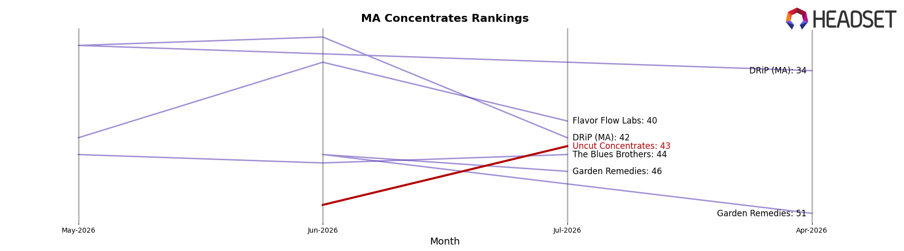 Uncut Concentrates market ranking for MA Concentrates