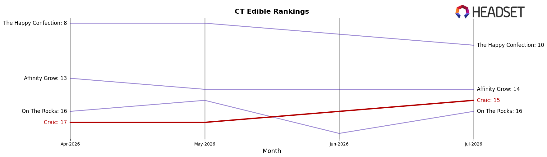 Craic market ranking for CT Edible