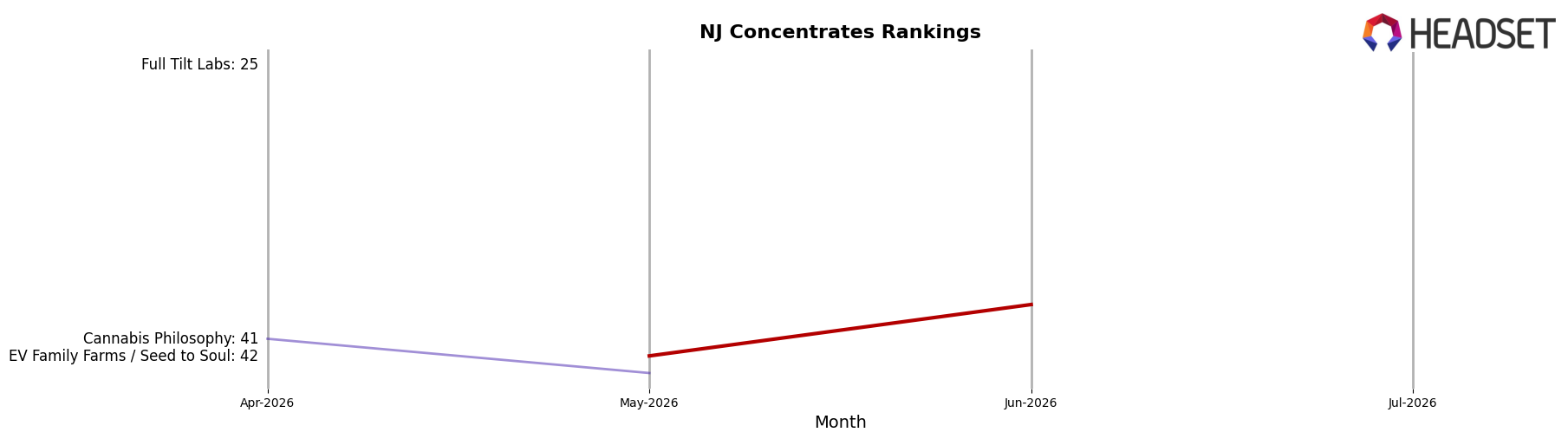 HarvestWorks market ranking for NJ Concentrates