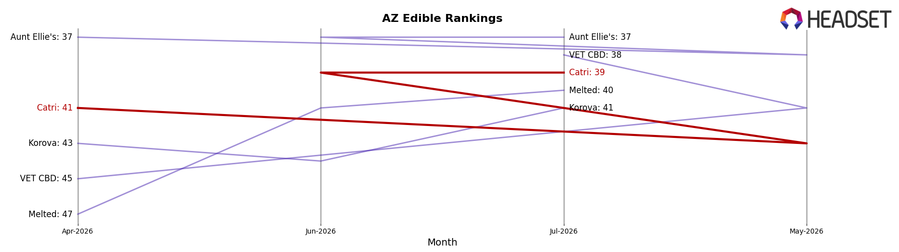 Catri market ranking for AZ Edible